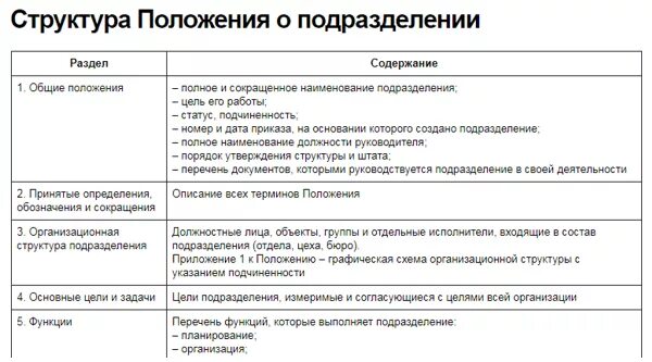 Задачи и функции структурных подразделений. Описание функций подразделения. Положение о структурном подразделении. Структура положения о структурном подразделении. Функции структурных подразделений.