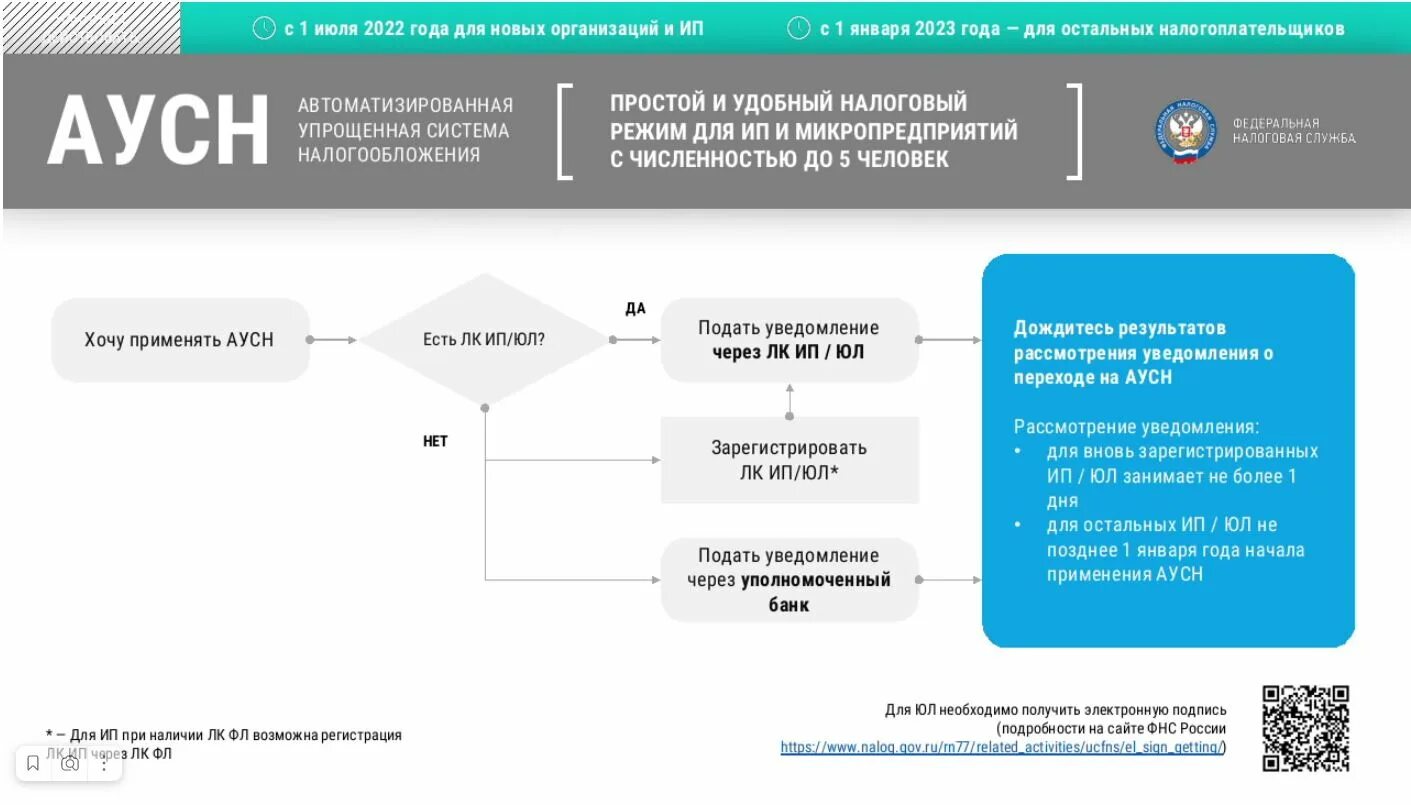 Налоговые органы 2023 году. Автоматизированная упрощенная система налогообложения. АУСН ставка. Автоматизированная система налогообложения (АСН). АУСН новый налоговый режим.