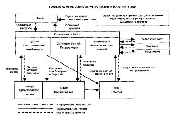 Потребительский кооператив схема. Структура потребительского кооператива. Экономические отношения схема. Схема хозяйственных связей. Кооперация структура