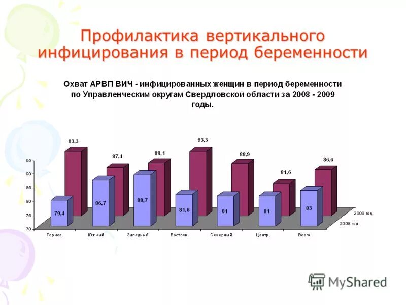 охват беременных