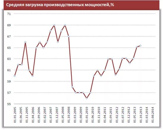 Загруженность производственных мощностей. Уровень загрузки производственных мощностей. Загрузка производственных мощностей. Средний уровень загрузки производственных мощностей.