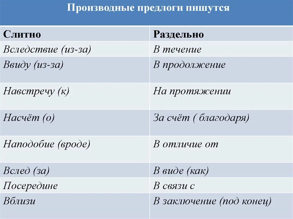 Производные предлоги. Втечение впродолжерие вследствие. Вьечение впродрлжении. В течение в продолжение вследствие.