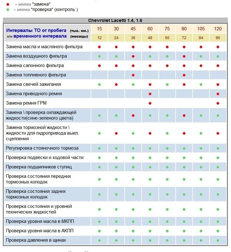 Регламент технического обслуживания Шевроле Лачетти. Регламент то Лачетти 1.6 таблица. Регламент то Лачетти 1.4. Шевроле Лачетти график технического обслуживания. Через какой пробег меняется масло