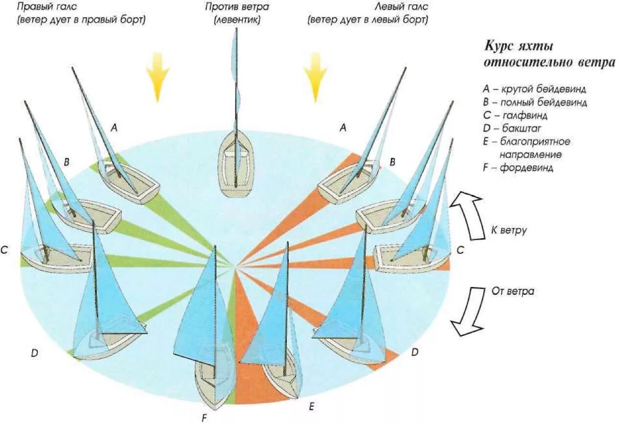Северо восточный ветер обозначение. Северо-восточный ветер обозначение стрелками. Откуда дует ветер. Направление ветра определяют с помощью. Направление движения ветра.