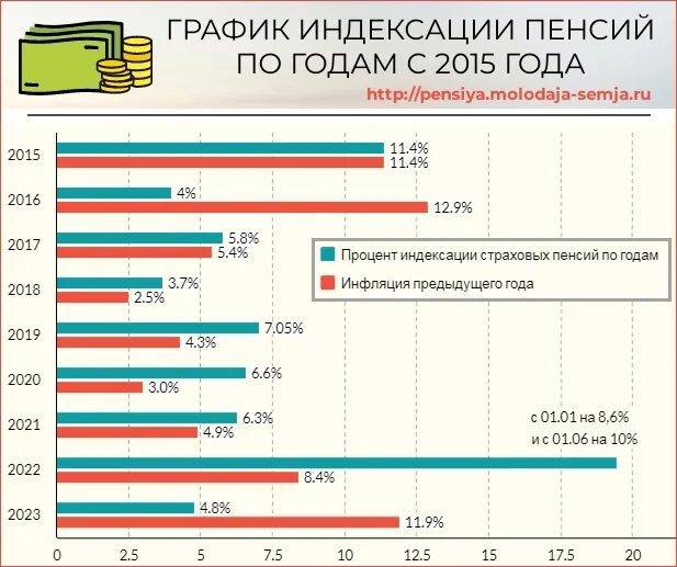 Пенсионный Возраст в России с 2023. Пенсионный Возраст в России с 2023 для женщин. Пенсия женщины Возраст 2023. Индексация пенсий по годам с 2015 по 2021 годы таблица.