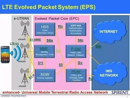 Packet system. Mme lte. структура пакета wifi. epc lte. оборудования epc (enhanced packet core.