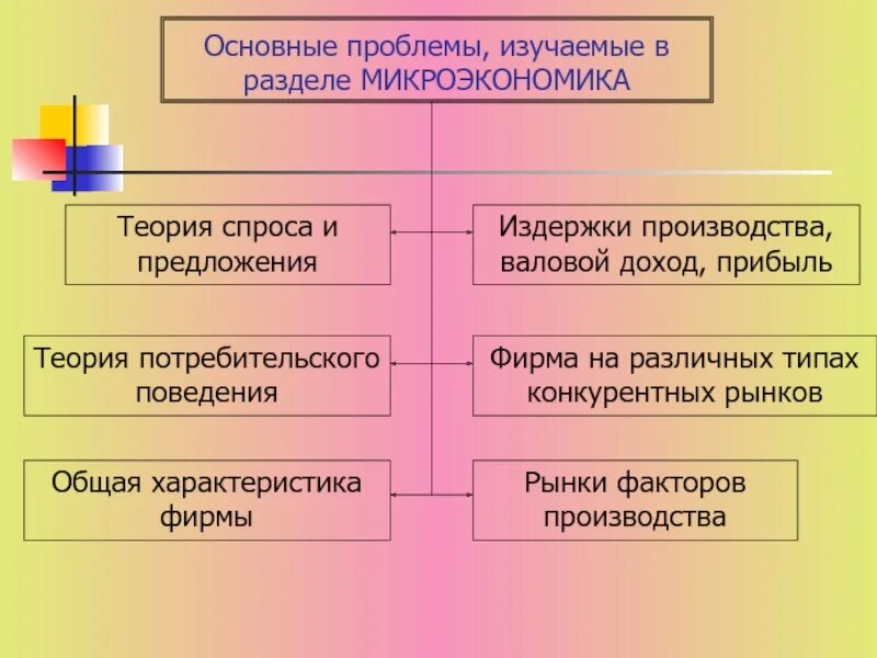 Микро проблемы. Основные микроэкономические проблемы. Основные проблемы микроэкономики. Основные вопросы микроэкономики. Проблемы которые изучает Микроэкономика.