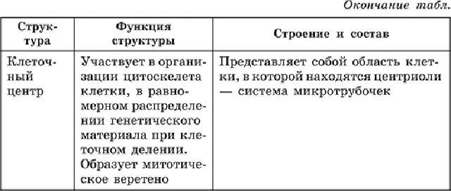 Клеточный центр особенности строения и функции таблица. Клеточный центр строение и функции таблица. клеточный центр строение и функции таблица 10. клеточный центр строение и функции таблица 10 класс.