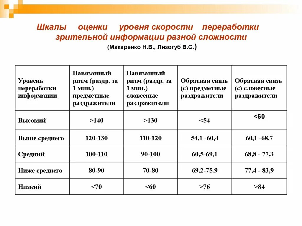 Скорость переработки информации