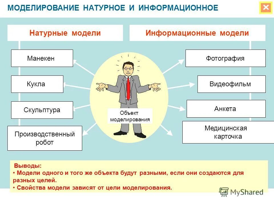 Натурные и информационные модели. Что такое натурные (материальные) модели?. Модели одного объекта. Модель моделирование натурная модель информационная модель. Цель информационной модели