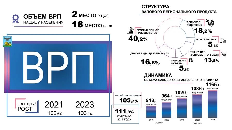 Рост экономики россии в 2024. ВРП Белгородской области 2020. ВРП Белгородской области 2021. Валовой региональный продукт регионов России 2020. ВРП В Белгороде 2021 год.