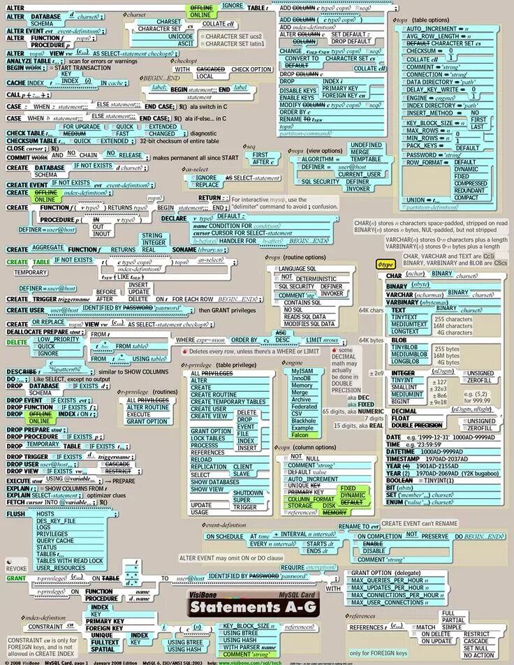Шпаргалка по sql. Sql шпаргалка. sql шпоры. sql запросы шпора.