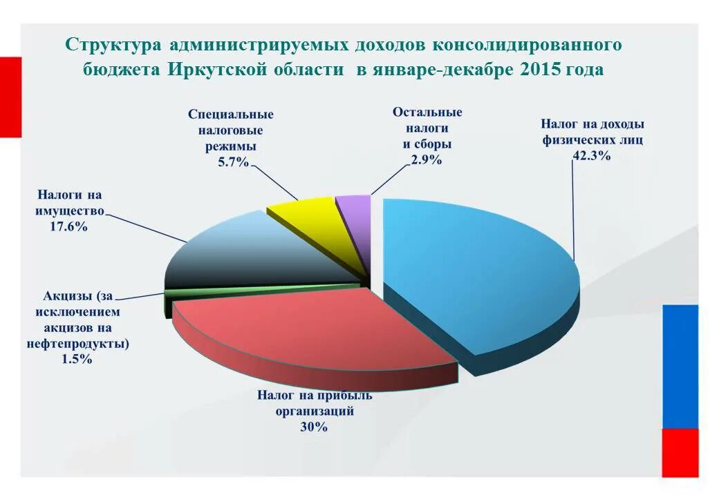 Консолидированный бюджет представляет собой. Бюджет иркутской области на 2025. структура поступления доходов в консолидированный бюджет рф. консолидированный бюджет это. консолидированный бюджет иркутской области включает в себя.