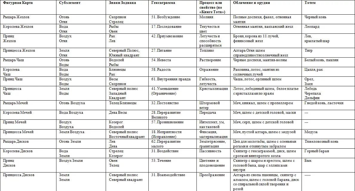 Таро да нет расшифровка. Таблица обозначений карт Таро. Трактовка карт Таро таблица. Таблица трактовки Таро. Значение карт Таро таблица.