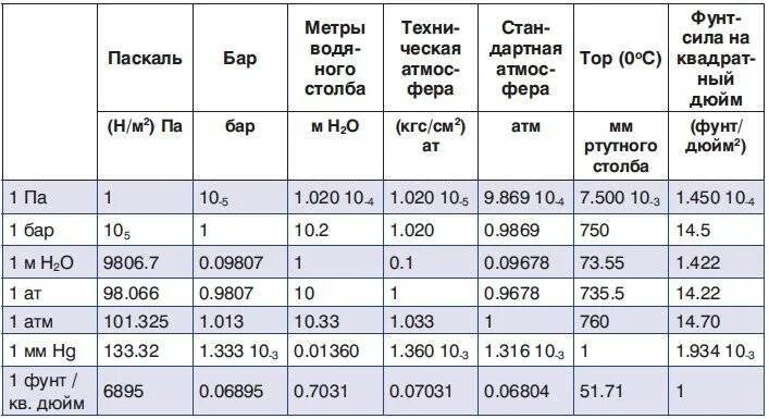 Давление 0 5 10 6