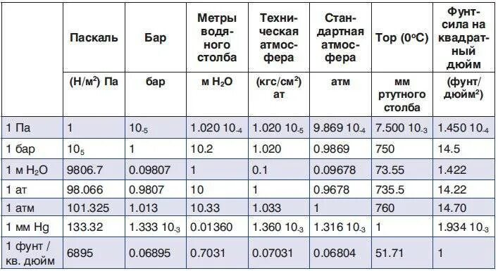 Единицы измерения давления кгс/см2 расшифровка. Давление измеряется в кгс/см2. Единицы измерения давления кгс/см2. Единицы измерения давления бар кгс/см2. Давление воды в ньютонах