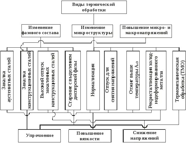 Виды термической обработки сталей. Термообработка виды и назначение. Классификация видов термической обработки стали. Виды термической обработки. Типы термической обработки.