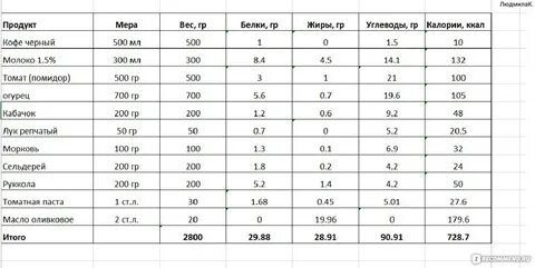 Калории в продуктах для набора веса