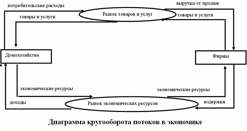 Взаимодействие рынков в экономике. Кругооборот потоков доходов и расходов в экономике. Диаграмма кругооборота потоков в экономике. Макроэкономическая модель кругооборота продуктов и доходов. Модель кругооборота потоков доходов и расходов в макроэкономике.