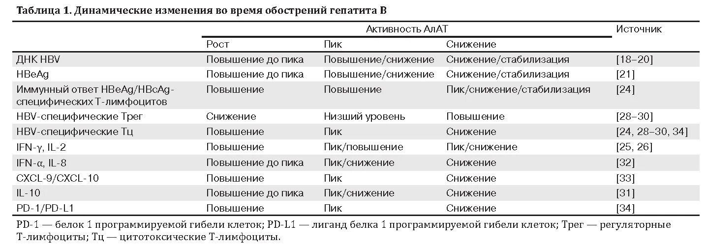 Операция при гепатите с