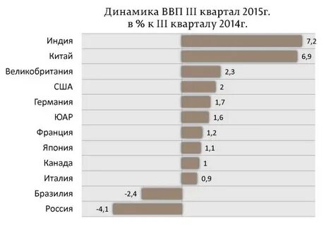 Экономика 2015 год
