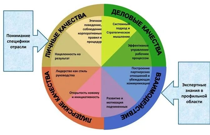 Обладаю необходимые компетенции. Управленческая компетенция руководителя отдела. Модель управленческих компетенций. Универсальная модель компетенций SHL. Навыки умения компетенции руководителя.