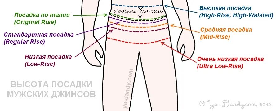 Виды посадок джинсов женских. Тип посадки джинсов женских. Женские джинсы размеры в см. Низкая средняя и высокая посадка джинс. Дефекты посадки брюк спереди.