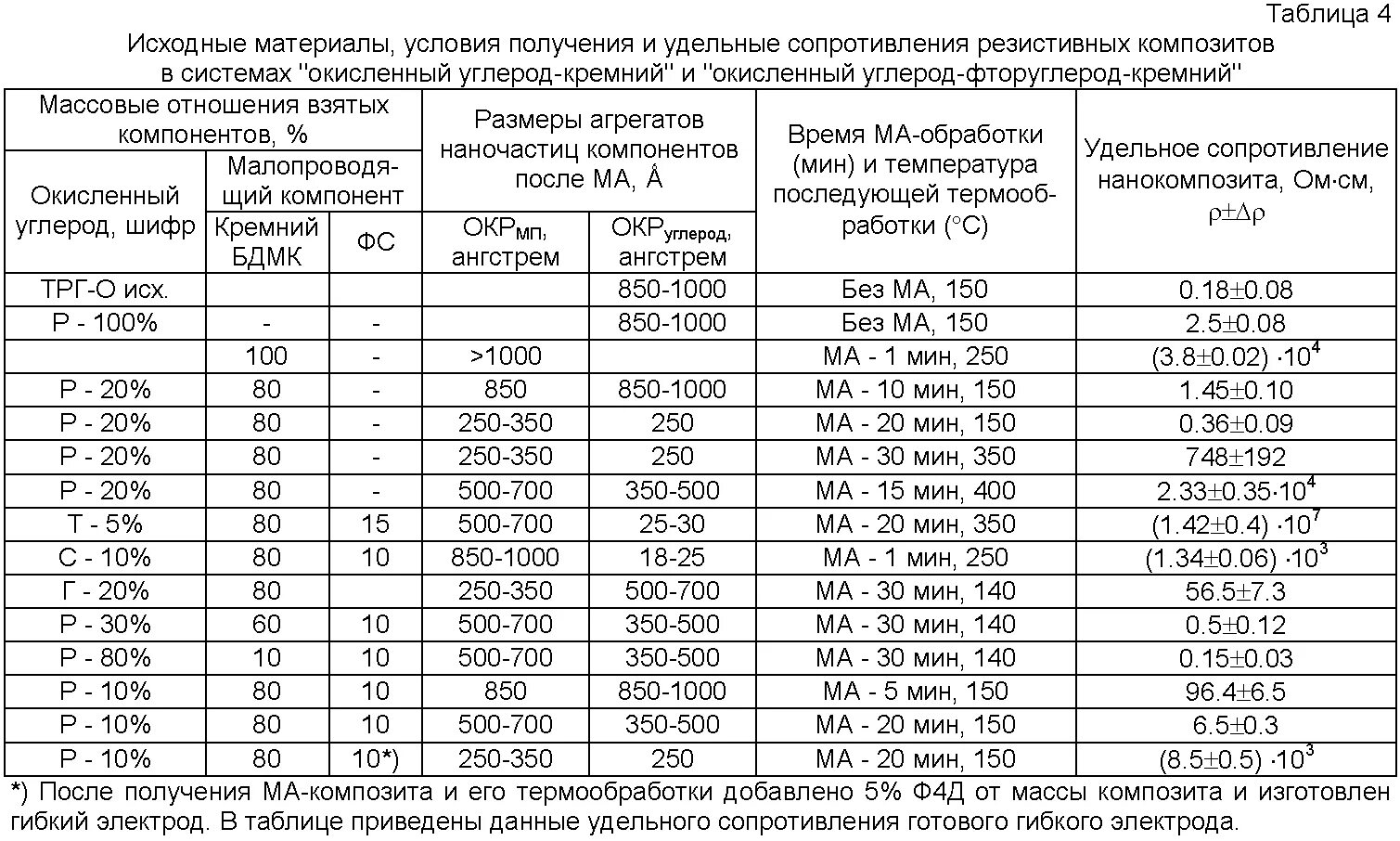 Используя таблицу 10 определите удельное сопротивление серебра. Удельное сопротивление сплавов таблица. удельное сопротивление материалов таблица. таблица удельных сопротивлений резистивных материалов. удельное поверхностное сопротивление материалов.