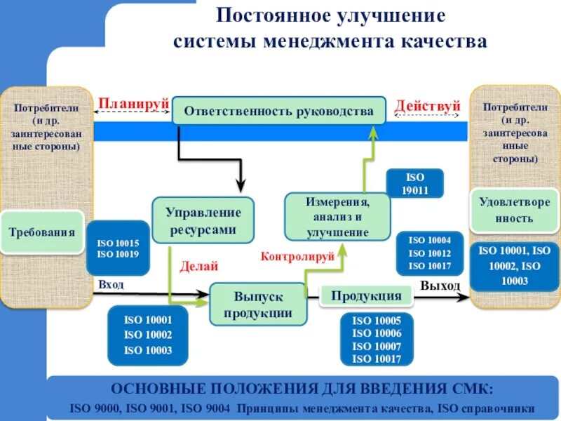 Смк кіру. Модель системы менеджмента качества ИСО 2015. Система управления качеством (СМК). Постоянное улучшение системы менеджмента качества. Непрерывное улучшение СМК.