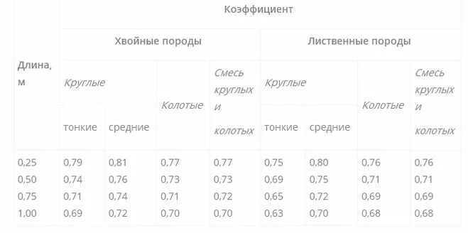 Куб дров сколько кг. Вес Куба колотых дров таблица. Сколько весит 1 куб дро. Коэффициент плотности колотых дров. Сколько весит 1 куб дров колотых.