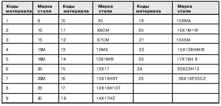 Группа материалов 9. Марка материала. Марки материала стали. Код материала. Марка материала 04.