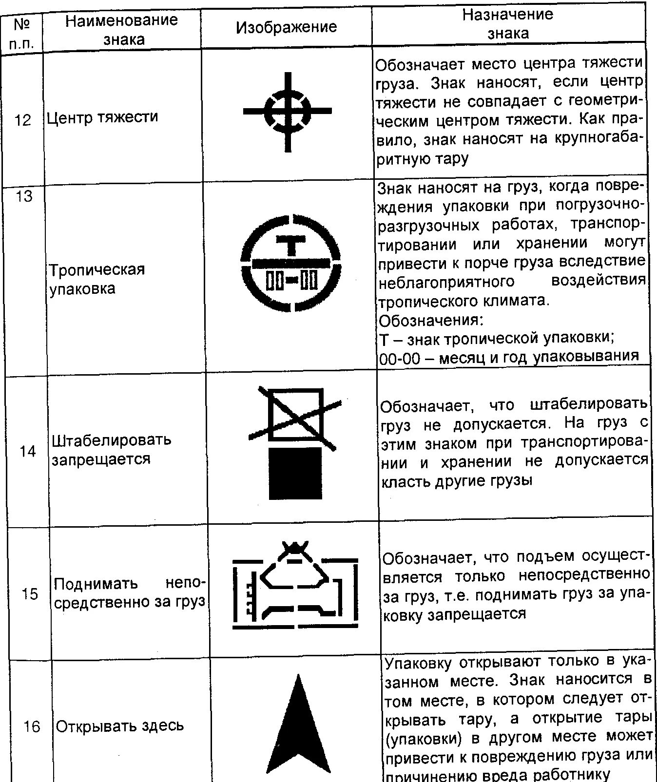 Маркировка тары знаки. Гост 14192-96 маркировка грузов манипуляционные знаки. маркировка транспортных пакетов манипуляционные знаки. обозначения для транспортировки грузов. гост 14192-96 маркировка грузов таблица.