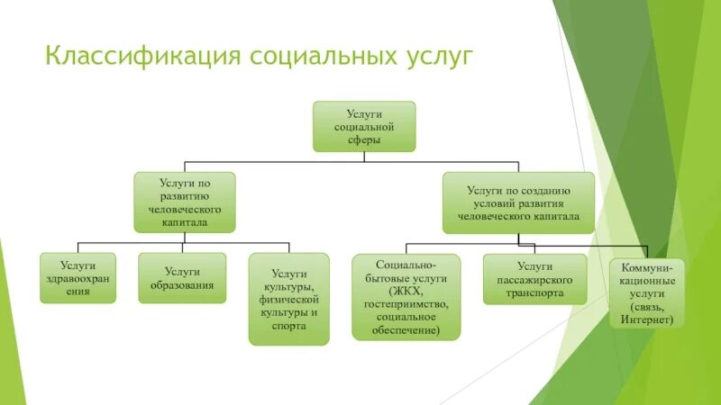 Виды социального обслуживания населения схема. Классификация социальных услуг. Классификация учреждений социального обслуживания. Классификация видов социальных услуг. Развитие учреждения социального обслуживания