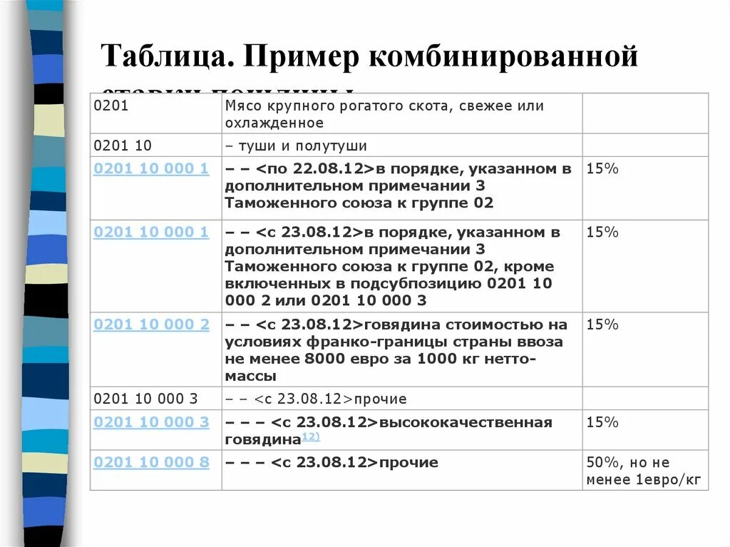 Примеры комбинированных пошлин. Пример комбинированной ставки. Пример комбинированной пошлины. Комбинированные ставки таможенных пошлин пример.