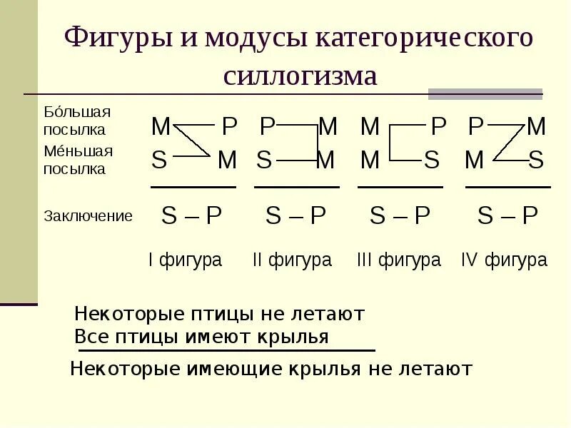 Правило 3 фигуры. Модусы первой фигуры силлогизма примеры. Третья фигура силлогизма модусы. Фигуры категорического силлогизма. Модусы категорического силлогизма.