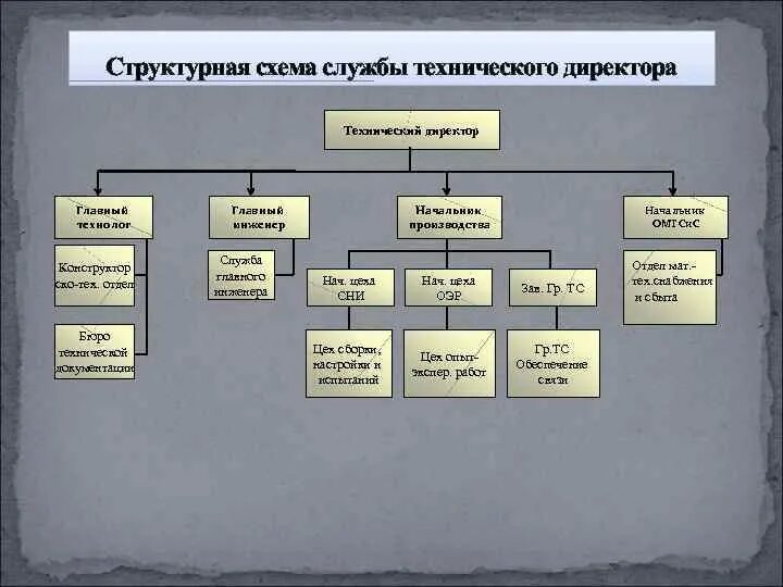 Технический директор производства. Структурная схема с техническим директором. Структурная схема начальник производства. Технический директор схема. Служба технического директора.