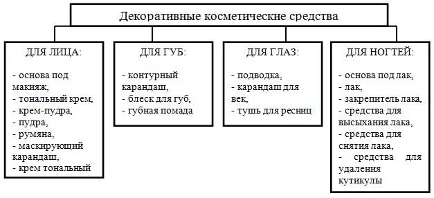 Виды косметической продукции. Виды косметической продукции. Классификация косметики. Схема классификации косметических товаров. Структура ассортимента парфюмерно-косметических товаров.