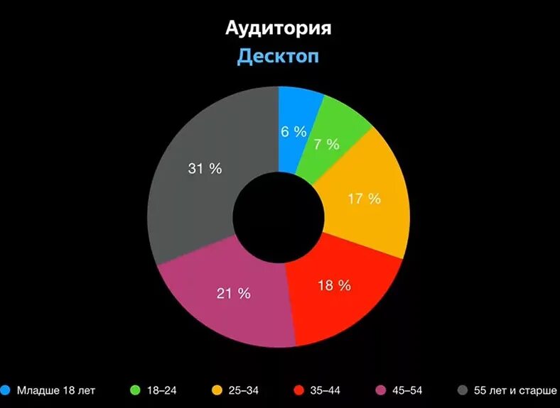 Популярные темы на дзен. Рейтинг лучших дзен. Аудитория яндекс дзена. Рейтинг лучших дзен. Zen процессоры список.