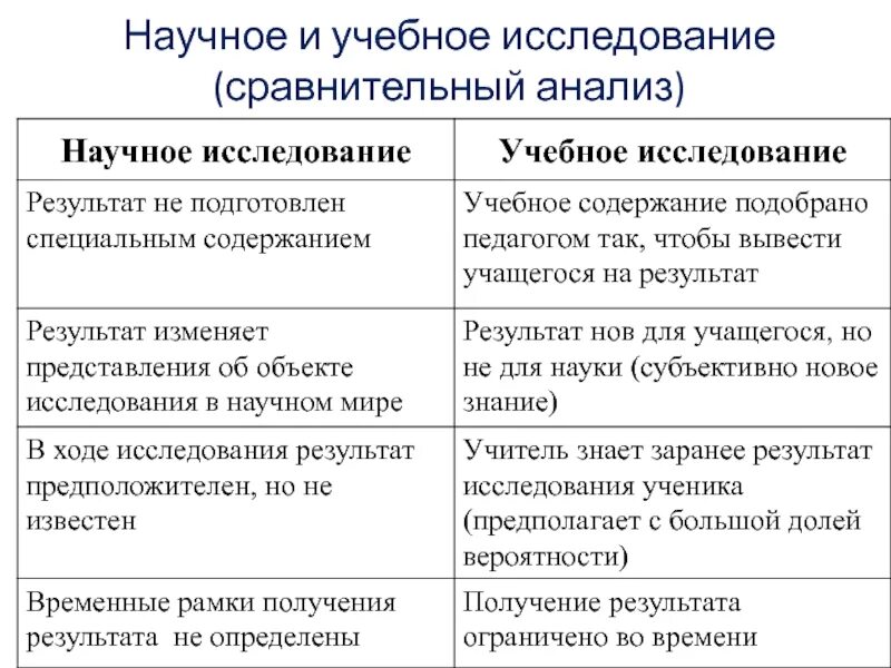 Чем отличается научная. Сравнение научного и учебного исследования сходства. Сравнение учебно-исследовательской и научно-исследовательской. Научно-исследовательские и учебно-исследовательские разниц. Сравнение научного познания от научного исследования.