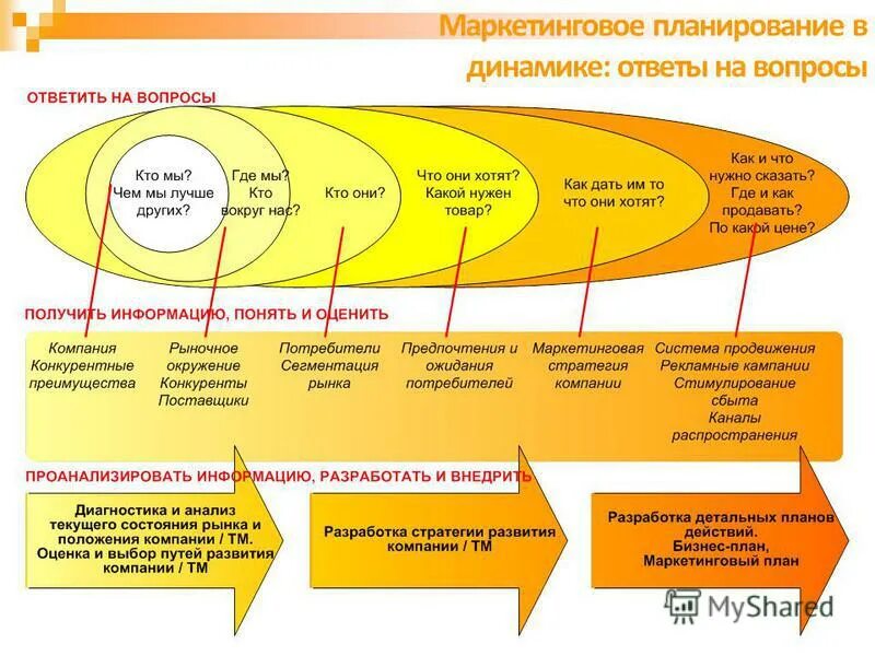 динамика отвечает на вопросы. динамика отвечает на вопросы. понятия динамики. векторная форма основного закона динамики. текущие задачи маркетинга.