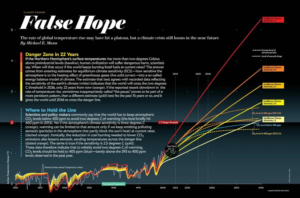 When will the world. Global temperature Rise. Rise in Global temperature graph. Rated temperature. 3 Degree Rise of Global temperature.