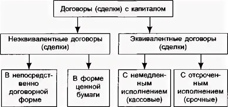 Сделки с капиталом. Сделки с капиталом. Эквивалент в контракте. Сделки с капиталом. Сделки с капиталом.