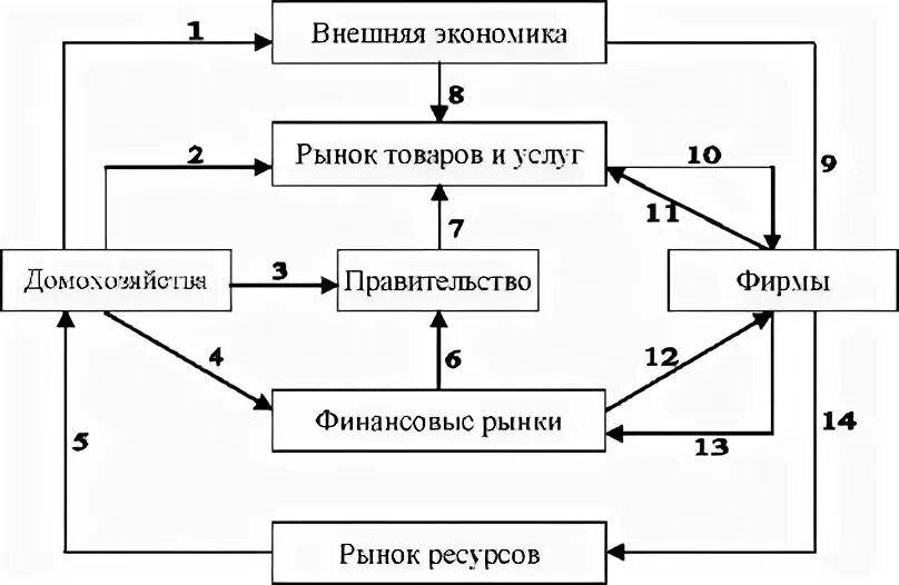 Страны рыночной экономики список. Схема кругооборота хозяйственной жизни ф кенэ. Функции экономики схема.