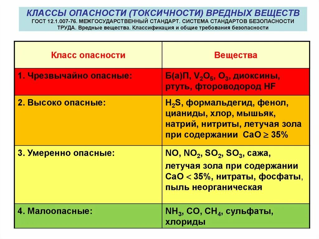 Класса опасности n