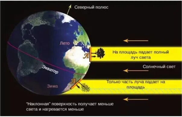 Летом северное полушарие получает тепла чем южное. Наклон земной оси. Наклон оси земли. Угол наклона земной оси. Наклон земли к солнцу.