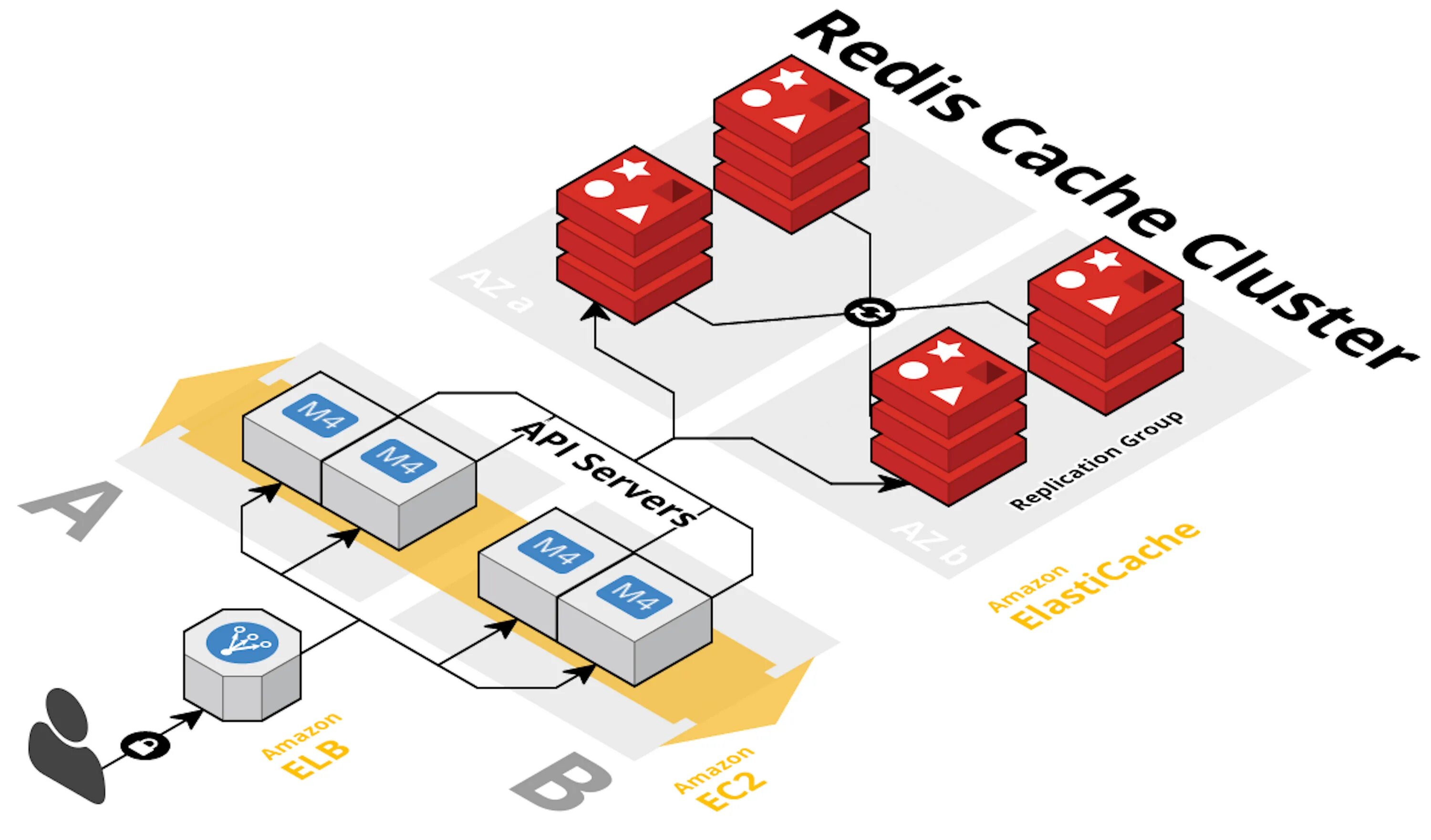 Redis архитектура. Redis cache. Redis хранилище данных. Redis кластер.