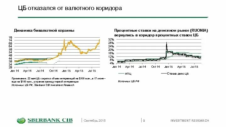 Валютный коридор в России. Динамика коридора процентных ставок. Бивалютный коридор. Валютный коридор график. Валютный коридор это