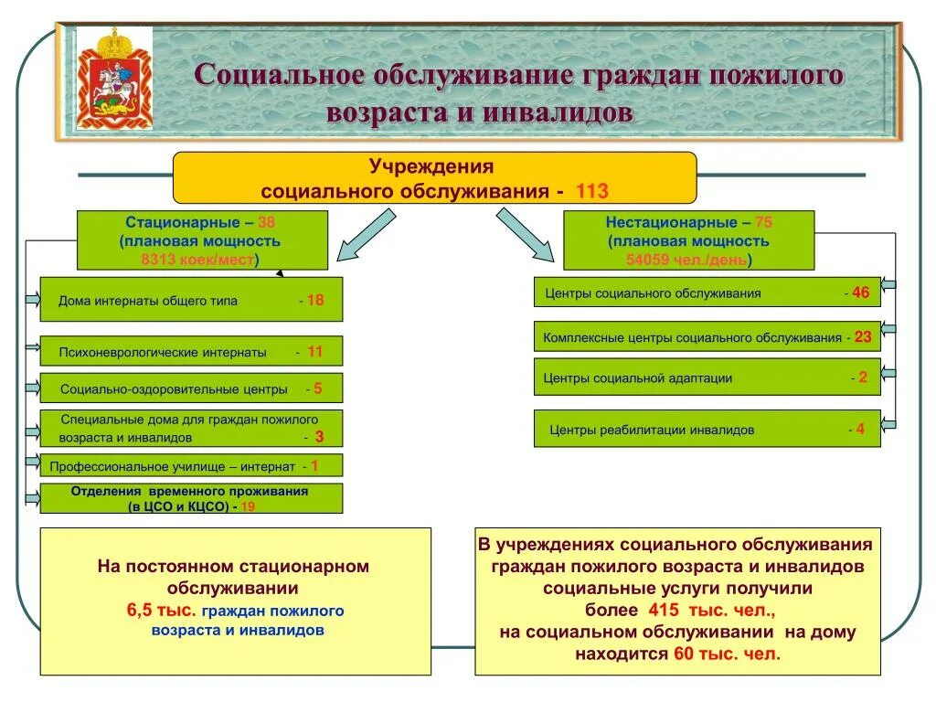 Социальное обслуживание субъектами рф. Схема социальное обслуживание граждан пожилого возраста и инвалидов. Формы социального обслуживания пожилых людей схема. Инвалиды и пожилые в учреждении социального обслуживания. Учреждения социального обслуживания граждан пожилого возраста.