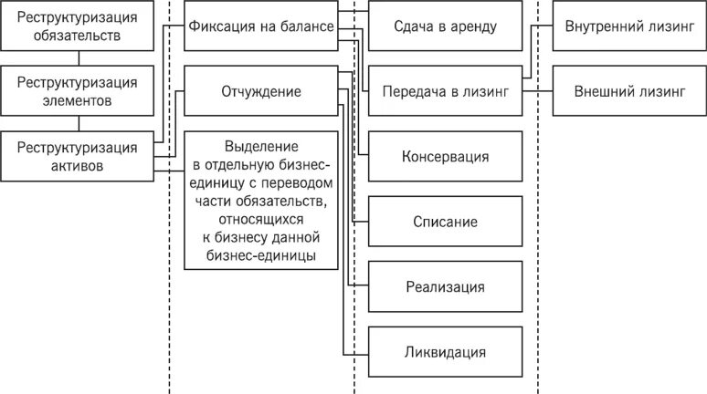 Способы изменения структуры организации. Способы реструктуризации. методы реструктуризации задолженности. реструктуризация предприятия. реструктуризация схема.