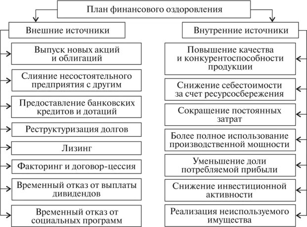 Схема процедуры финансового оздоровления. Порядок введения финансового оздоровления схема. Способы финансового оздоровления предприятия. План финансового оздоровления фирмы.